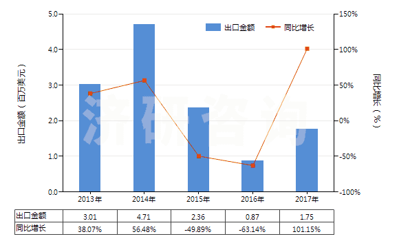 2013-2017年中國(guó)已配劑量頭孢哌酮制劑(包括制成零售包裝)(HS30042018)出口總額及增速統(tǒng)計(jì)